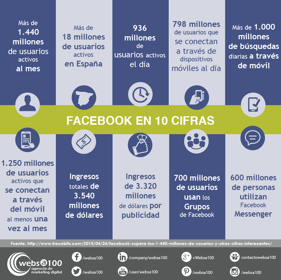 Infografía 10 datos de facebook