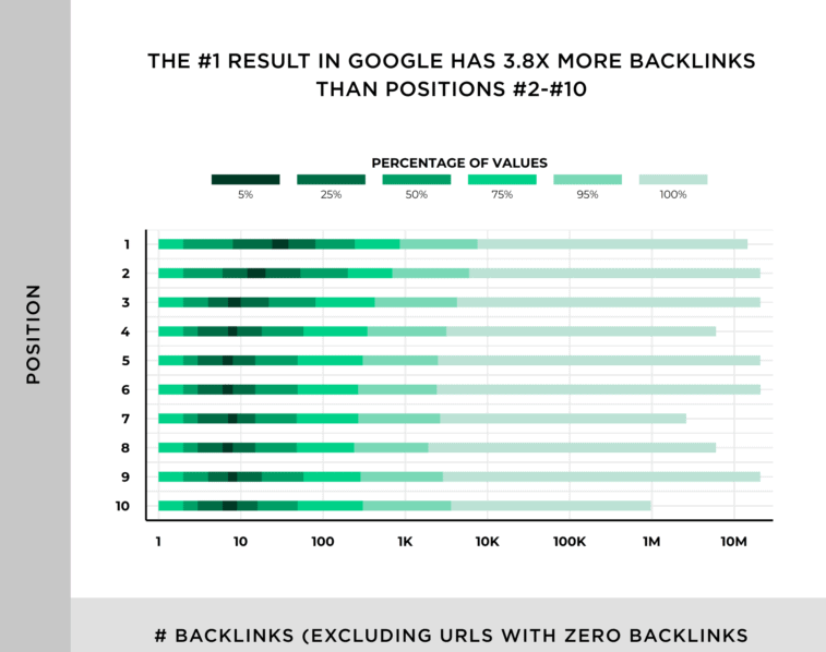 backlinks das primeiras páginas no ranking